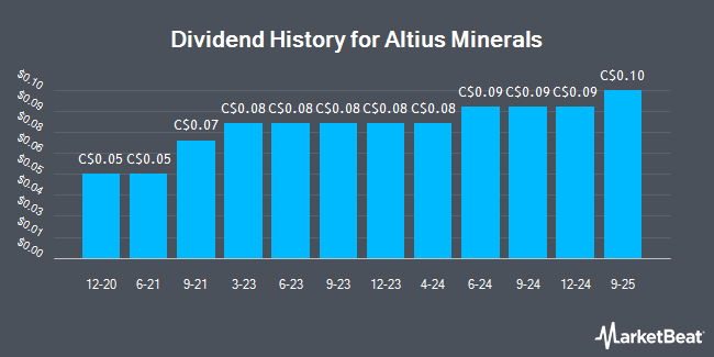 Dividend History for Altius Minerals (TSE:ALS)