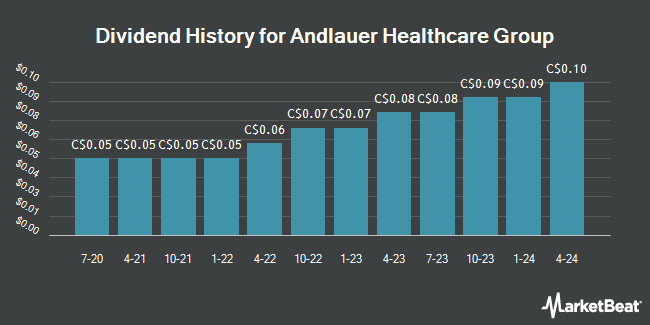 Dividend History for Andlauer Healthcare Group (TSE:AND)