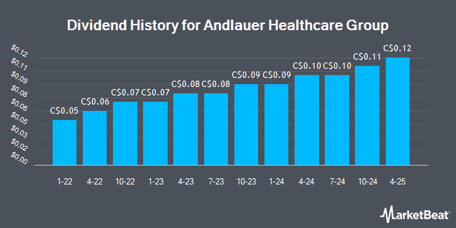 Dividend History for Andlauer Healthcare Group (TSE:AND)