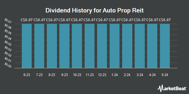 Dividend History for Auto Prop Reit (TSE:APR)