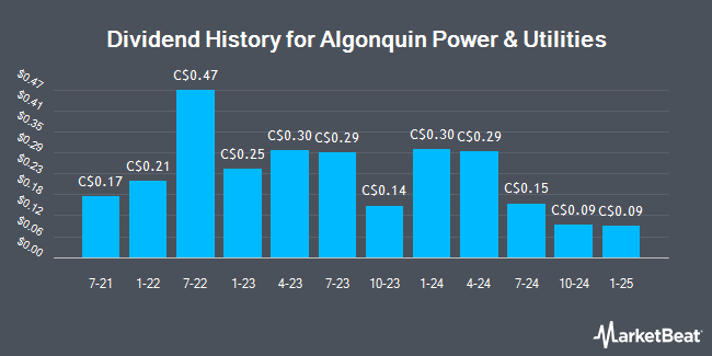 Dividend History for Algonquin Power & Utilities (TSE:AQN)