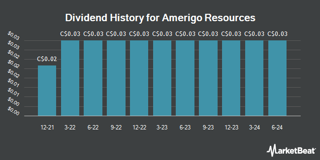 Dividend History for Amerigo Resources (TSE:ARG)