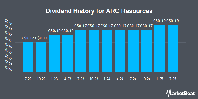 Dividend History for ARC Resources (TSE:ARX)