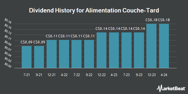 Dividend History for Alimentation Couche-Tard (TSE:ATD)