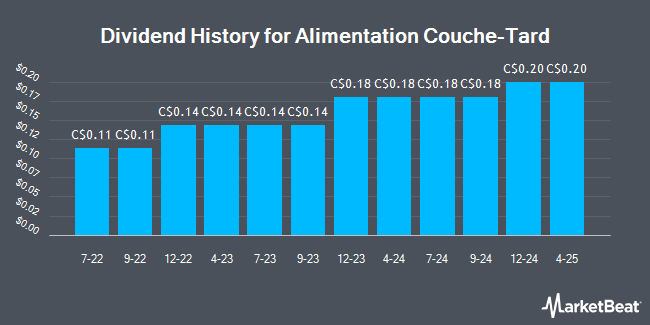 Dividend History for Alimentation Couche-Tard (TSE:ATD)
