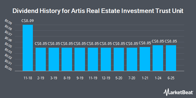 Dividend History for Artis Real Estate Investment Trust Unit (TSE:AX.UN)