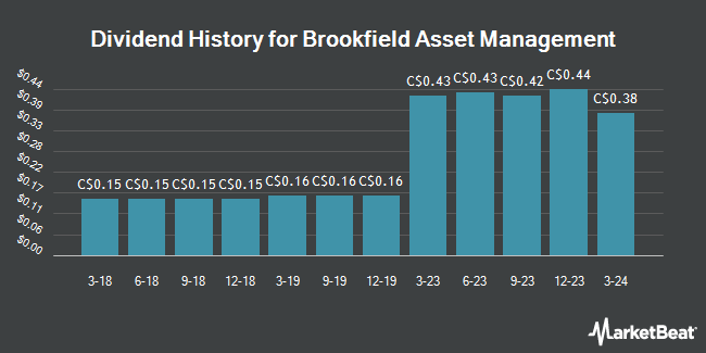 Dividend History for Brookfield Asset Management (TSE:BAM)
