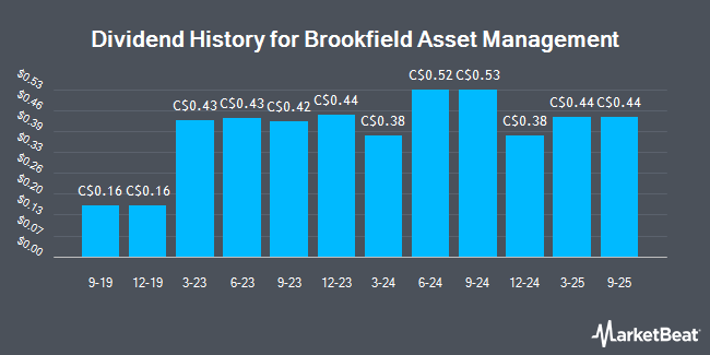 Dividend History for Brookfield Asset Management (TSE:BAM)