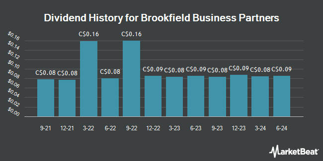 Dividend History for Brookfield Business Partners (TSE:BBU)