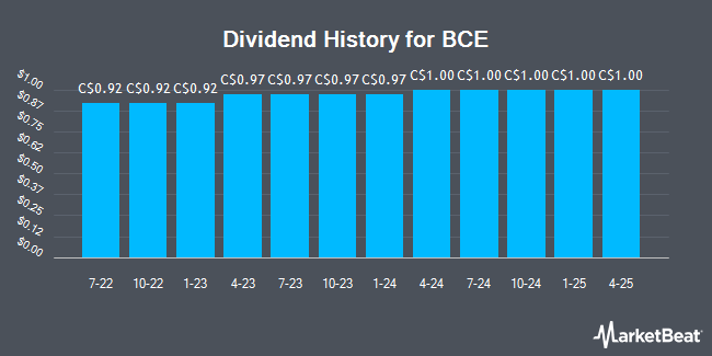 Dividend History for BCE (TSE:BCE)