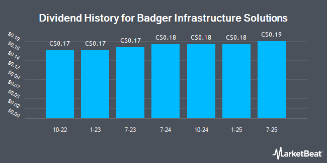 Dividend History for Badger Infrastructure Solutions (TSE:BDGI)