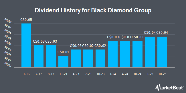 Dividend History for Black Diamond Group (TSE:BDI)