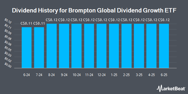 Dividend History for Brompton Global Dividend Growth ETF (TSE:BDIV)
