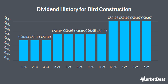 Dividend History for Bird Construction (TSE:BDT)