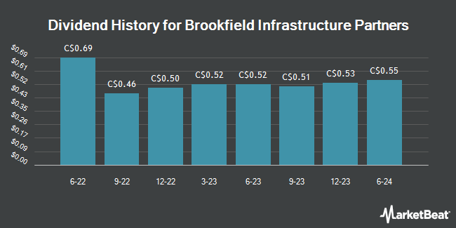 Dividend History for Brookfield Infrastructure Partners (TSE:BIP)