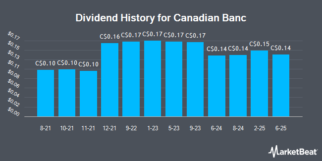 Dividend History for Canadian Banc (TSE:BK)