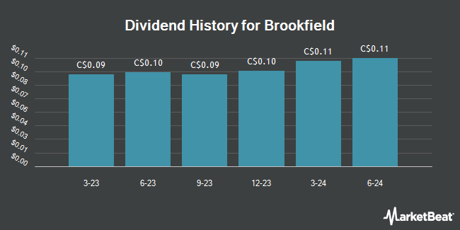 Dividend History for Brookfield (TSE:BN)