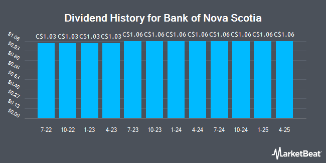 Dividend History for Bank of Nova Scotia (TSE:BNS)