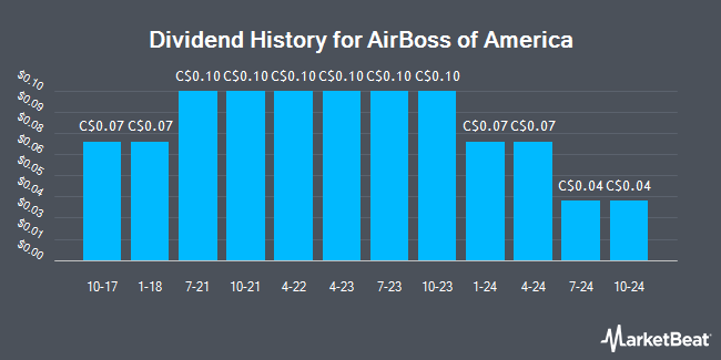 Dividend History for AirBoss of America (TSE:BOS)