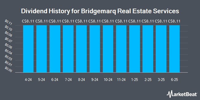 Dividend History for Bridgemarq Real Estate Services (TSE:BRE)