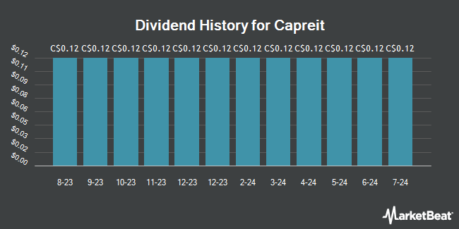 Dividend History for Capreit (TSE:CAR)