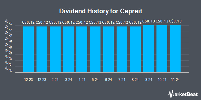 Dividend History for Capreit (TSE:CAR)