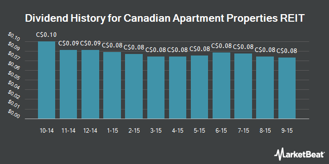 Insider Trades by Quarter for Canadian Apartment Properties REIT (TSE:CAR.UN)