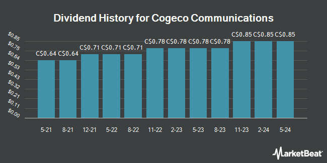 Dividend History for Cogeco Communications (TSE:CCA)