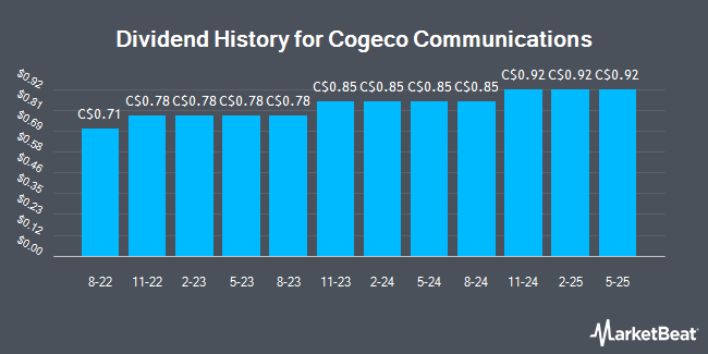 Dividend History for Cogeco Communications (TSE:CCA)