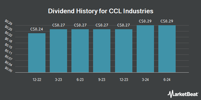 Dividend History for CCL Industries (TSE:CCL)