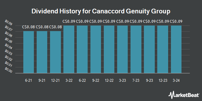 Insider Trades by Quarter for Canaccord Genuity Group (TSE:CF)