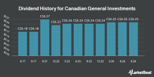 Dividend History for Canadian General Investments (TSE:CGI)