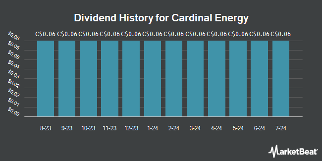 Dividend History for Cardinal Energy (TSE:CJ)