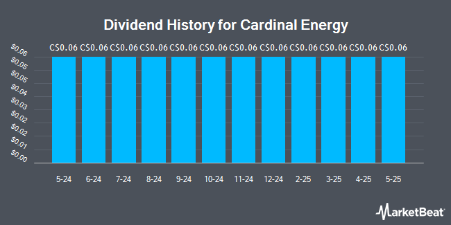 Dividend History for Cardinal Energy (TSE:CJ)