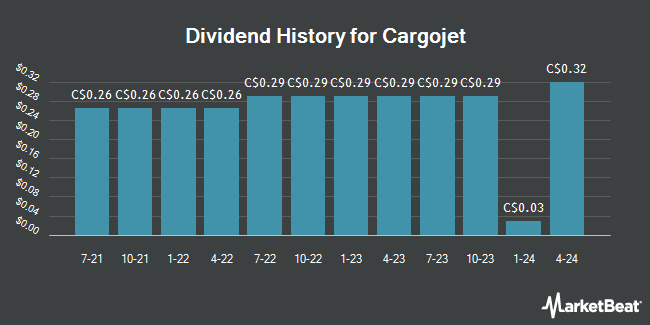 Dividend History for Cargojet (TSE:CJT)