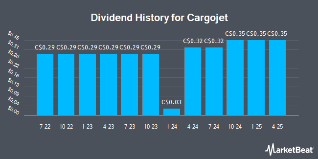 Dividend History for Cargojet (TSE:CJT)