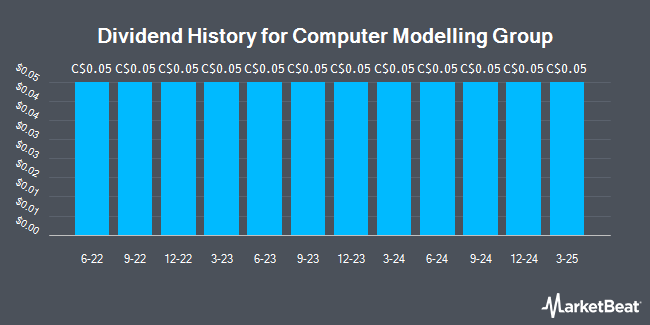 Dividend History for Computer Modelling Group (TSE:CMG)