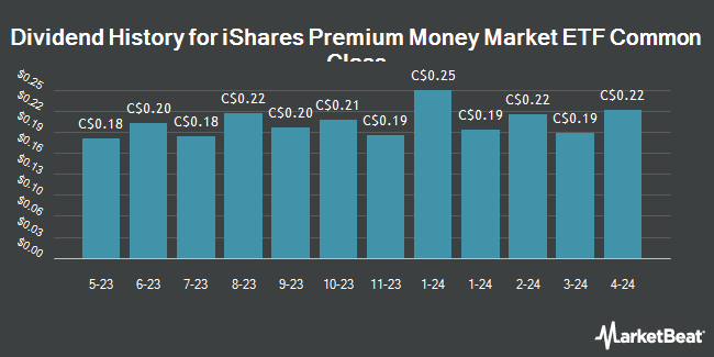 Dividend History for iShares Premium Money Market ETF (TSE:CMR)