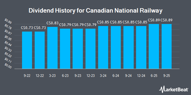 Dividend History for Canadian National Railway (TSE:CNR)