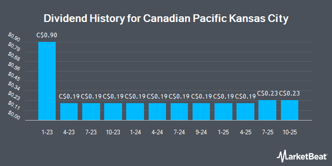 Dividend History for Canadian Pacific Kansas City (TSE:CP)