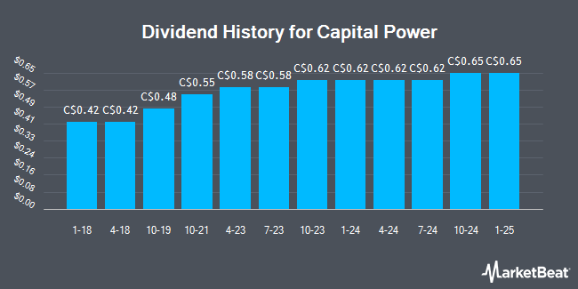 Dividend History for Capital Power (TSE:CPX)