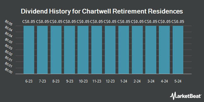 Dividend History for Chartwell Retirement Residences (TSE:CSH)