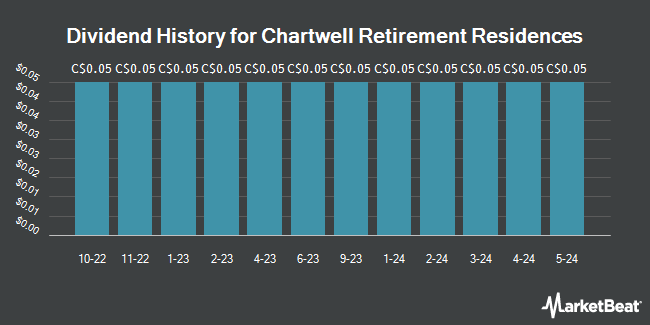 Dividend History for Chartwell Retirement Residences (TSE:CSH.UN)