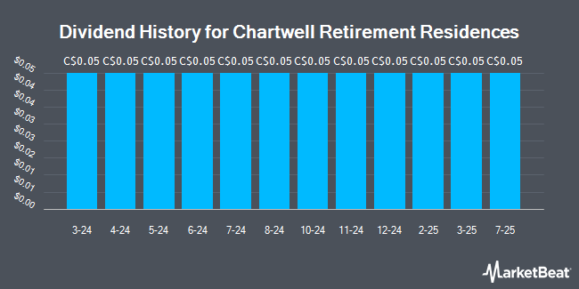 Dividend History for Chartwell Retirement Residences (TSE:CSH.UN)