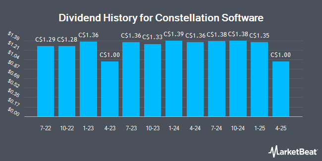 Dividend History for Constellation Software (TSE:CSU)