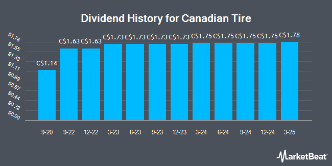 Dividend History for Canadian Tire (TSE:CTC)