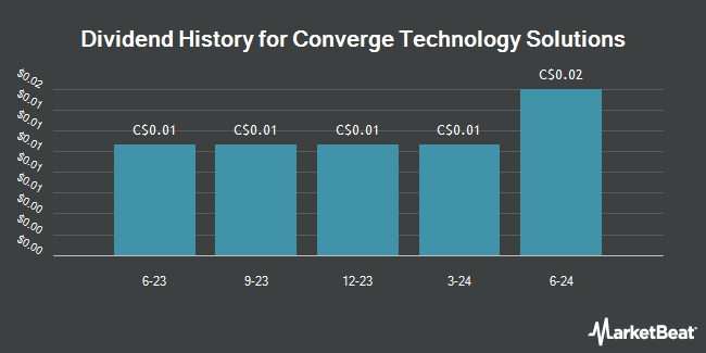 Dividend History for Converge Technology Solutions (TSE:CTS)