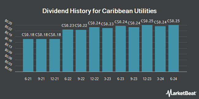 Dividend History for Caribbean Utilities (TSE:CUP)
