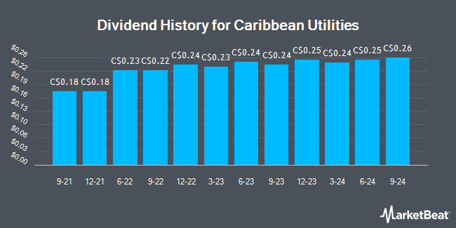 Dividend History for Caribbean Utilities (TSE:CUP)