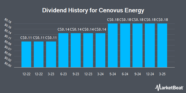 Dividend History for Cenovus Energy (TSE:CVE)